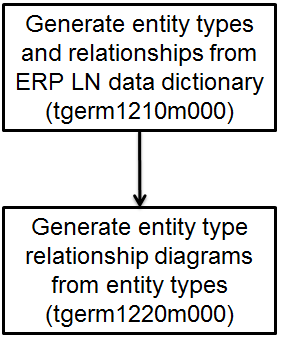 The reverse engineering procedure