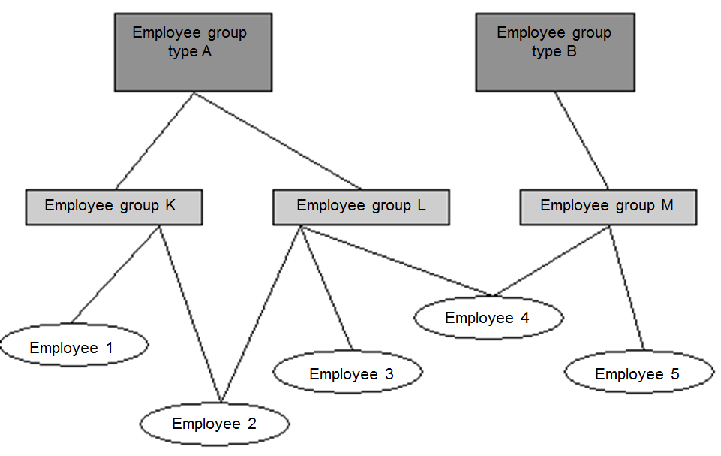 The structure of an organization model