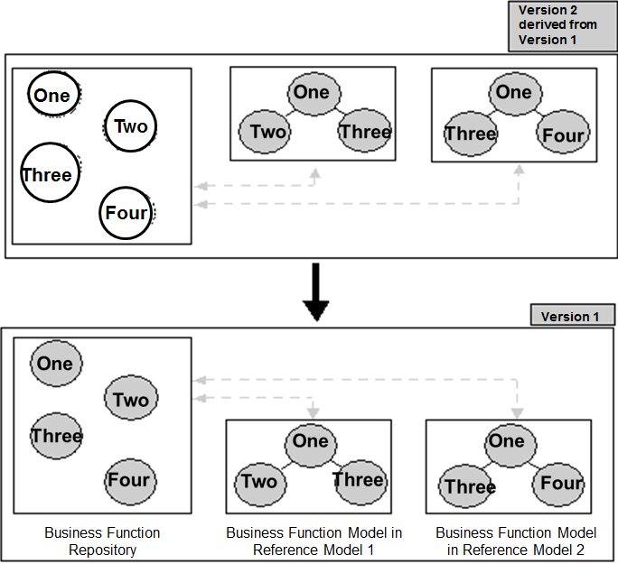 Creating a derived-from version.