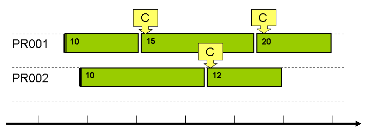 Two production orders that use the same material
				C