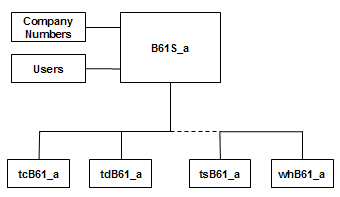 Standard environment