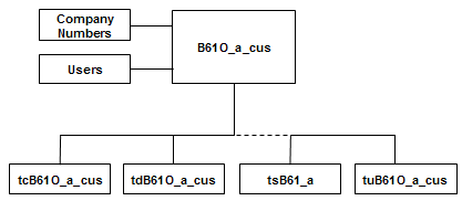 Run-time environment