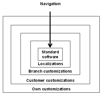 Navigation of the Virtual Machine (VM) through the VRC
		  structure