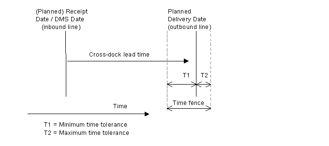 Cross-docking time fence