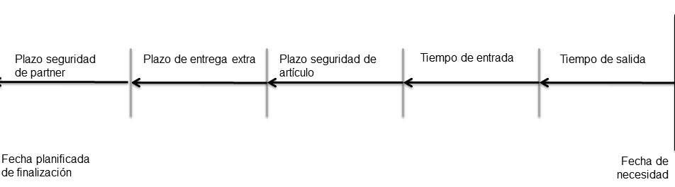 Componentes de plazo de entrega para el decalaje desde la fecha de necesidad hasta la fecha de finalización: órdenes de compra