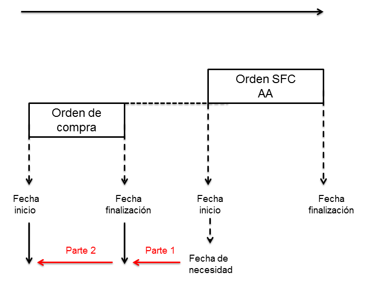 Decalaje de plazo de entrega de orden, dividido en dos partes