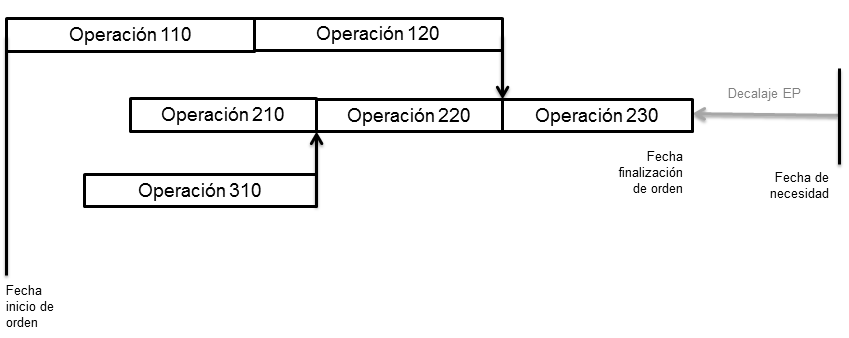 Órdenes de fabricación, red de operaciones