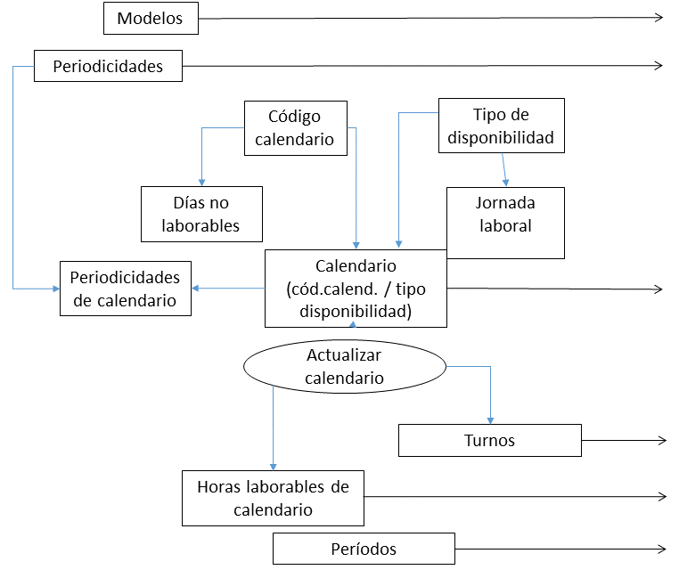 Diagrama simplificado de relaciones dentro de Calendarios y períodos