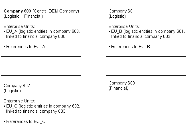 New multicompany structure