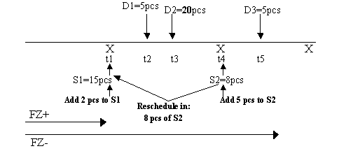 1-5 Reprogrammation planifiée pour un article du programme d'achat