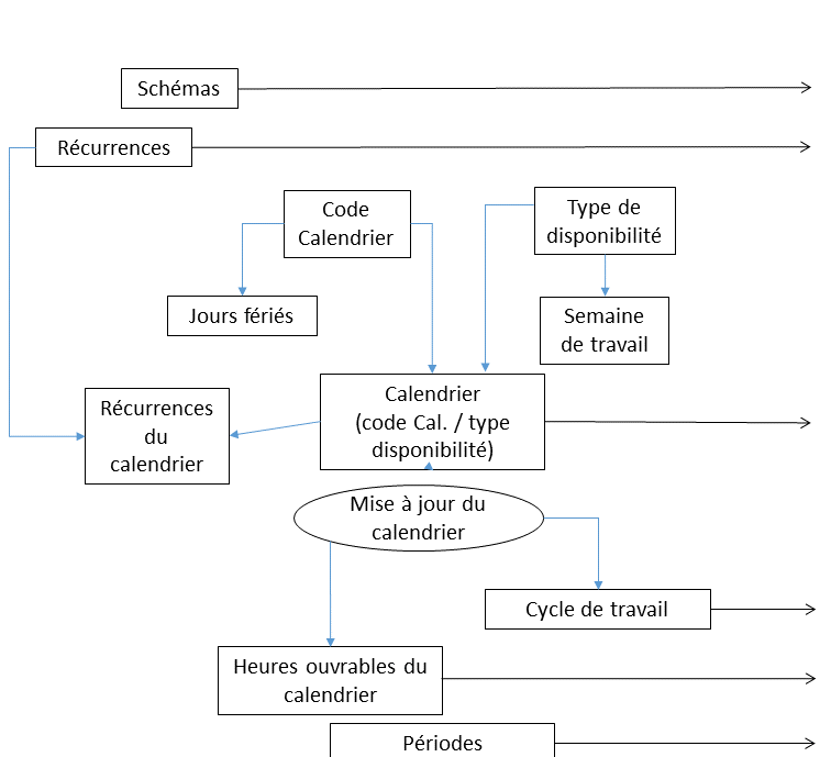 Diagramme simplifié des relations dans Calendriers et périodes