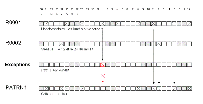 Combinaison de récurrences et d'exceptions dans une grille.