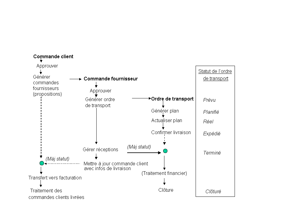 Calcul des dates d'expédition et de livraison - Service client