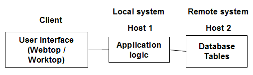 Example of a remote database configuration