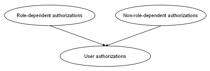 Schematic overview of the authorization concept in Infor LN