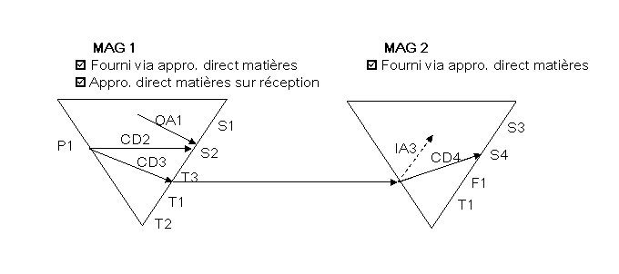 Ordres de transfert générés, ordres de transbordement et proposition de sortie de stock