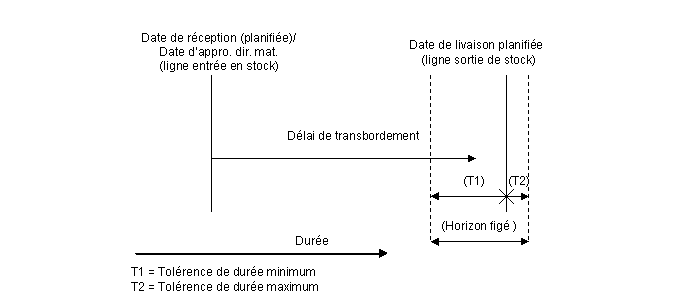 Horizon de transbordement