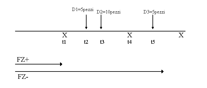 1-2 Pianificazione e riprogrammazione di articoli del programma acquisti