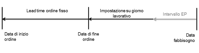 Ordini di produzione - pianificazione con un lead time fisso