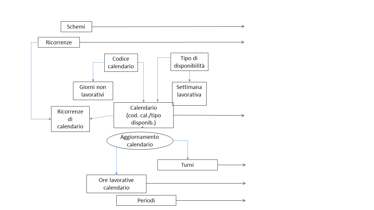 Diagramma semplificato delle relazioni all'interno di Calendari e periodi