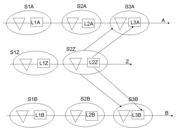 Linea di fornitura Z collegata alle linee principali A e B