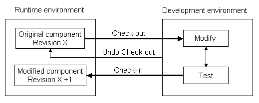 LN ’s
		  Software Configuration Management (SCM) concept