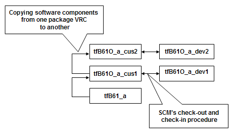 Relation between the SCM procedure and the copy procedure