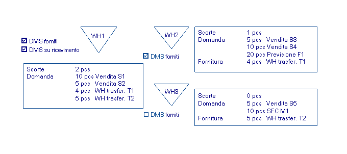 Magazzini e transazioni