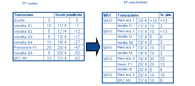 Generazione di ordini di fornitura pianificati