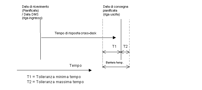 Barriera temporale cross-dock