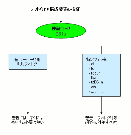 VSC により生成される警告