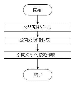 ビジネスオブジェクトをモデル化するには