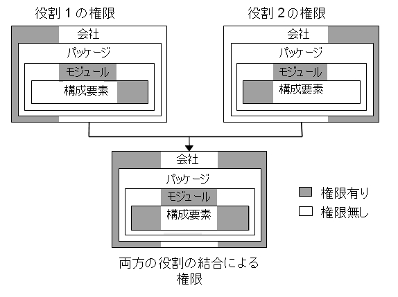 役割に依存する権限