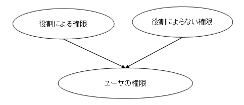 LN の権限の概念図