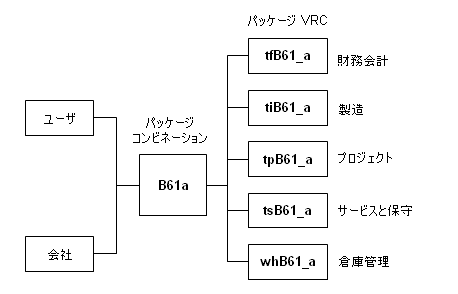 標準的なパッケージコンビネーションが含まれたソフトウェア環境の例