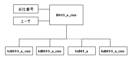 ランタイム環境