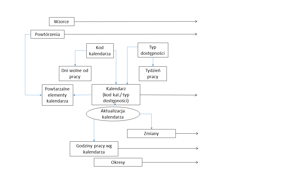 Uproszczony diagram relacji w obrębie modułu Kalendarze i okresy