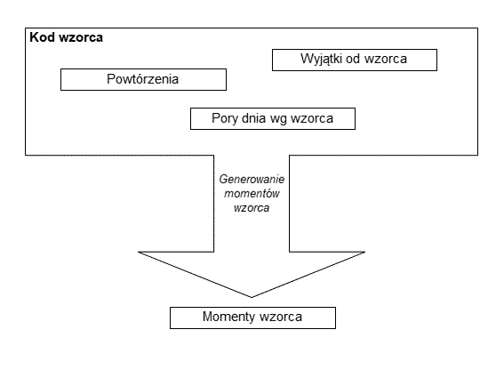 Generowanie momentów wzorca