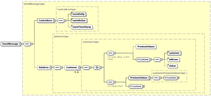 XSD for change event