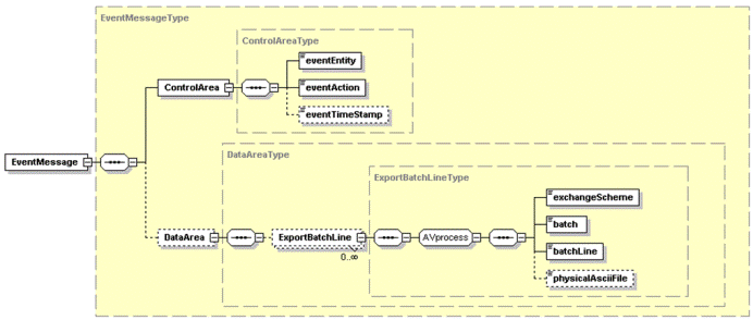 XSD for end of set event