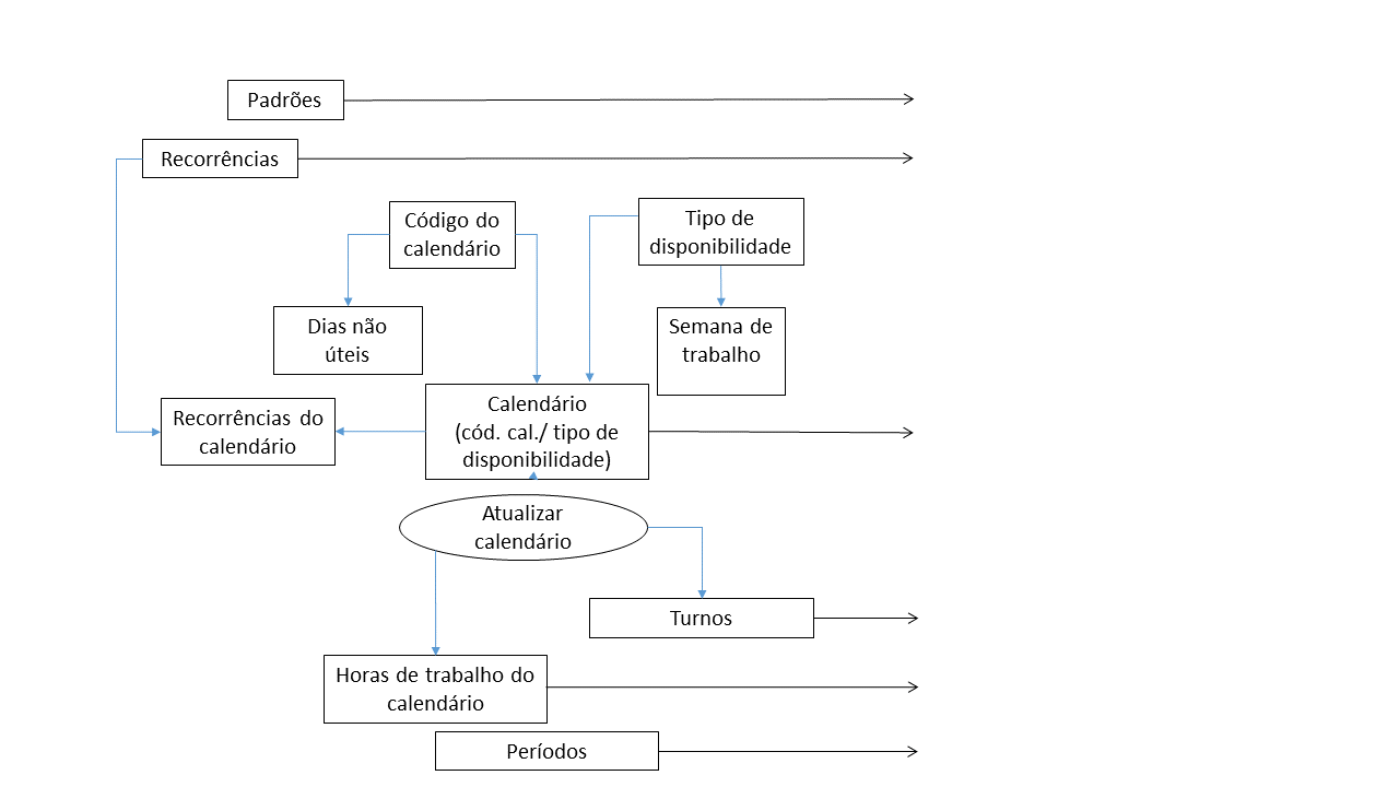 Diagrama simplificado de relacionamentos em Calendários e períodos