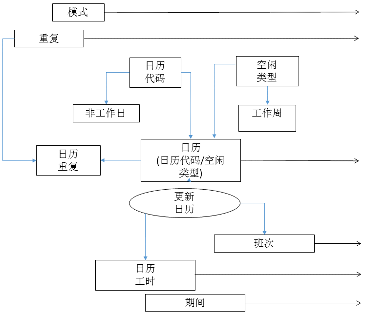 日历和期段内的关系简图