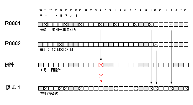 将多个重复和例外组合到一个模式中。