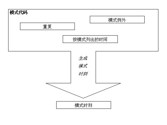 生成模式的模式时刻。