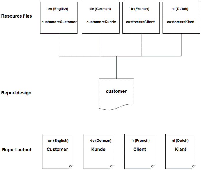 Sample resource files