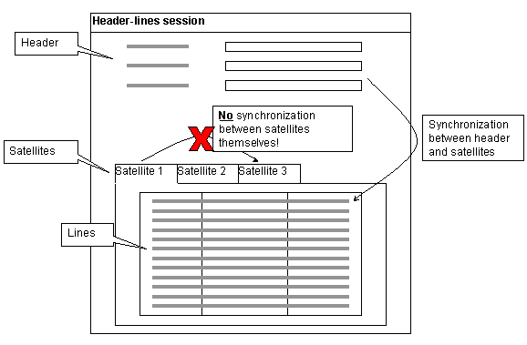 Header and satellites