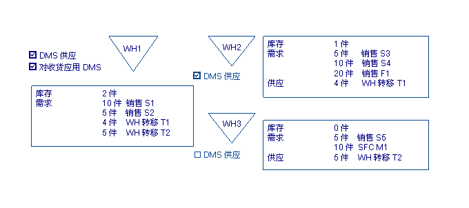 仓库和事务处理