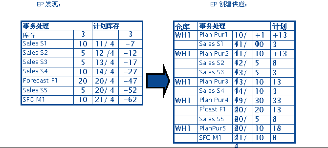 生成计划供应订单