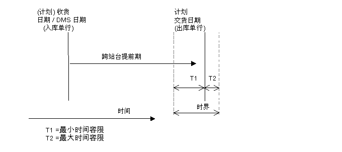 跨站台时界