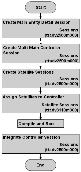 The flow: Create a multi-main table session